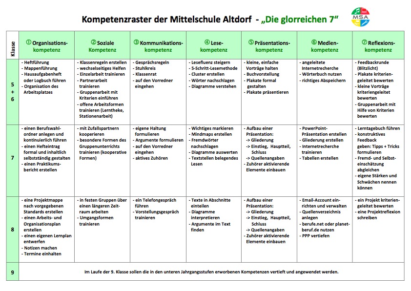 Kompetenzraster \