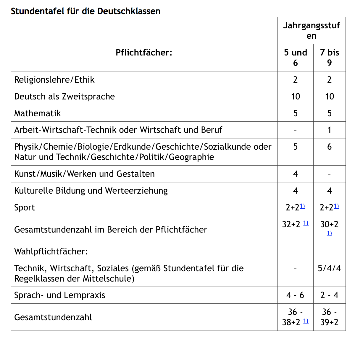 Stundentafel D Klasse